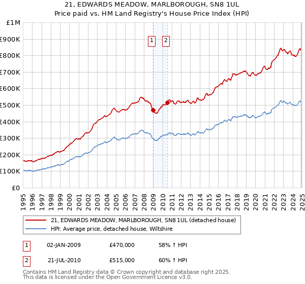 21, EDWARDS MEADOW, MARLBOROUGH, SN8 1UL: Price paid vs HM Land Registry's House Price Index