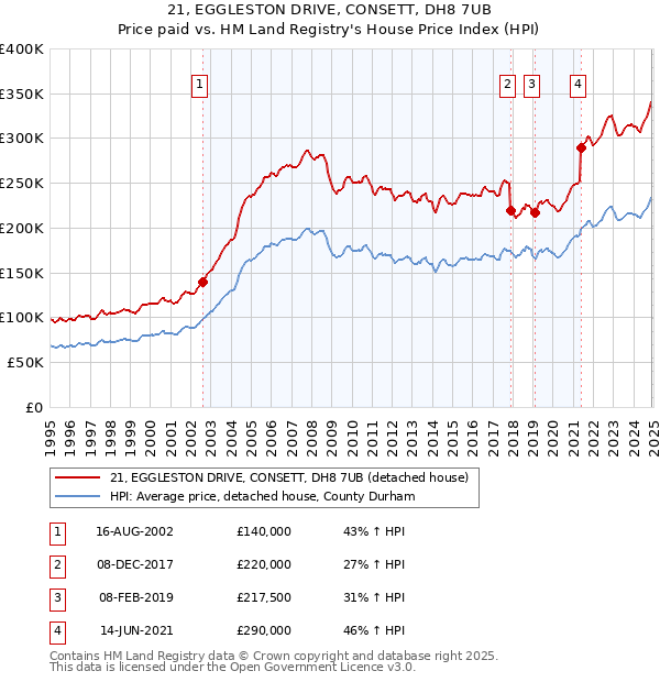 21, EGGLESTON DRIVE, CONSETT, DH8 7UB: Price paid vs HM Land Registry's House Price Index