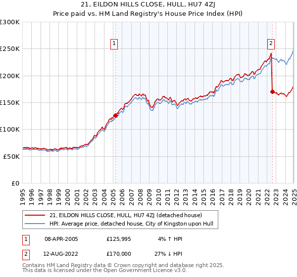 21, EILDON HILLS CLOSE, HULL, HU7 4ZJ: Price paid vs HM Land Registry's House Price Index