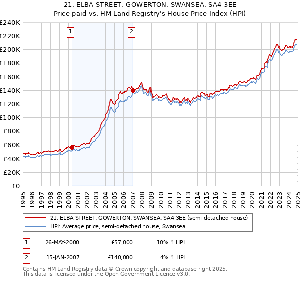 21, ELBA STREET, GOWERTON, SWANSEA, SA4 3EE: Price paid vs HM Land Registry's House Price Index