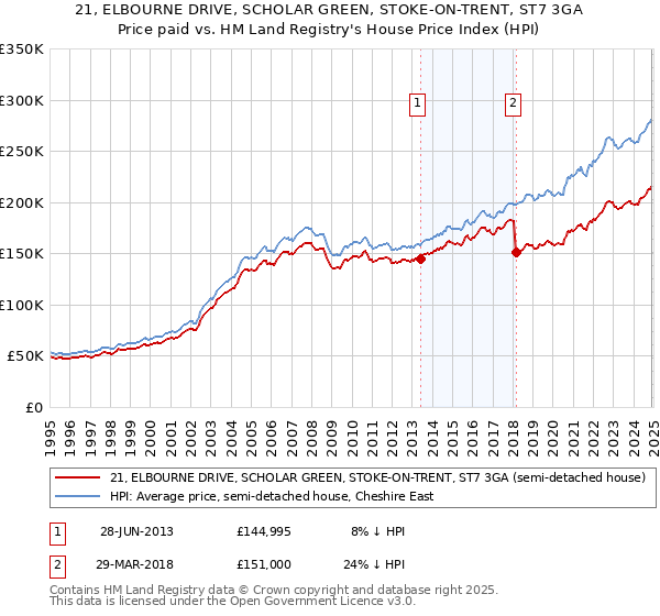 21, ELBOURNE DRIVE, SCHOLAR GREEN, STOKE-ON-TRENT, ST7 3GA: Price paid vs HM Land Registry's House Price Index