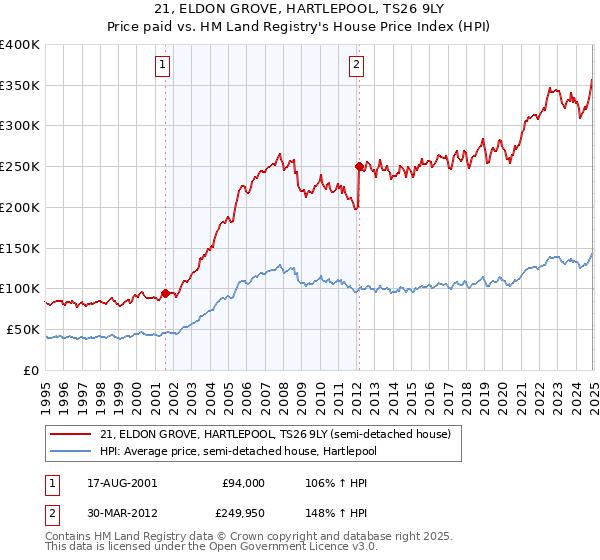 21, ELDON GROVE, HARTLEPOOL, TS26 9LY: Price paid vs HM Land Registry's House Price Index