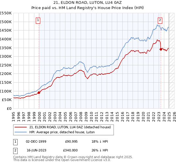 21, ELDON ROAD, LUTON, LU4 0AZ: Price paid vs HM Land Registry's House Price Index