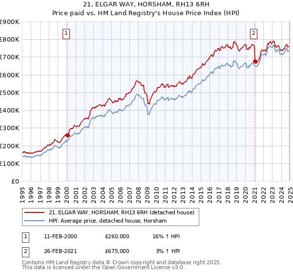 21, ELGAR WAY, HORSHAM, RH13 6RH: Price paid vs HM Land Registry's House Price Index