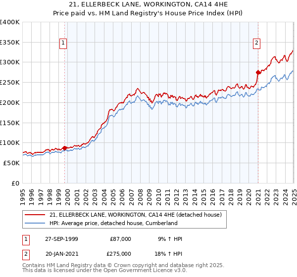 21, ELLERBECK LANE, WORKINGTON, CA14 4HE: Price paid vs HM Land Registry's House Price Index