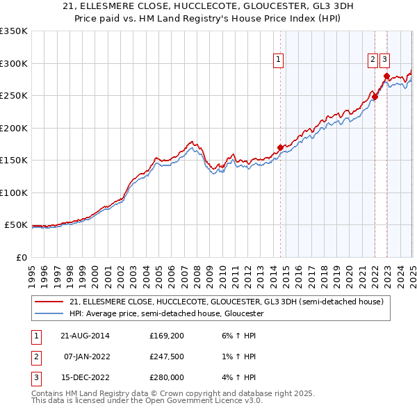 21, ELLESMERE CLOSE, HUCCLECOTE, GLOUCESTER, GL3 3DH: Price paid vs HM Land Registry's House Price Index