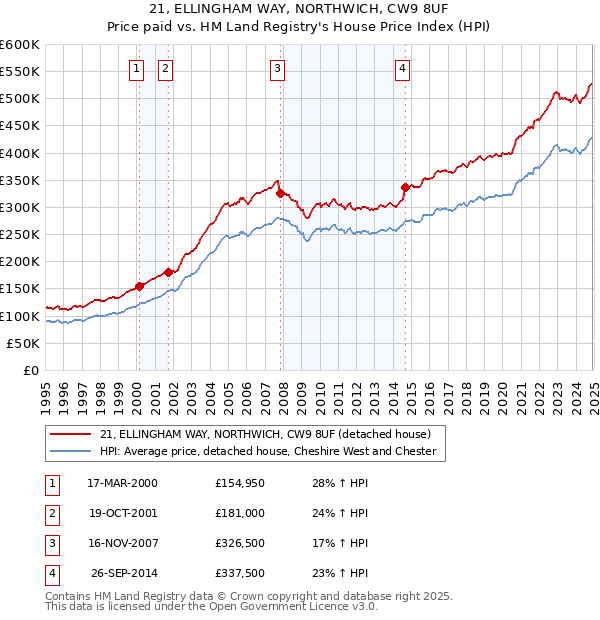 21, ELLINGHAM WAY, NORTHWICH, CW9 8UF: Price paid vs HM Land Registry's House Price Index