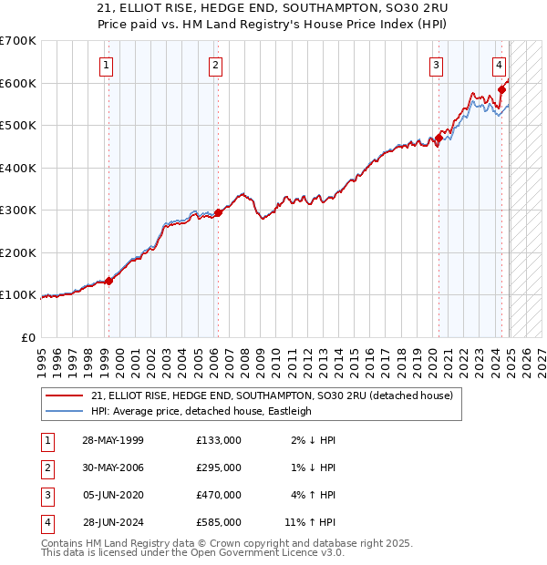 21, ELLIOT RISE, HEDGE END, SOUTHAMPTON, SO30 2RU: Price paid vs HM Land Registry's House Price Index