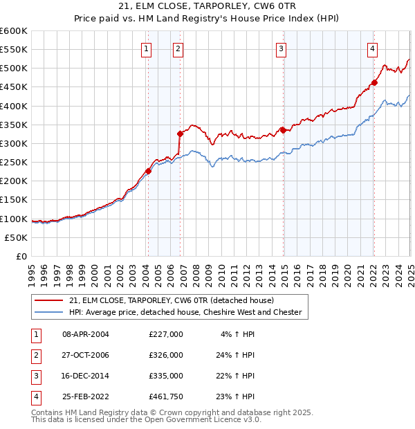 21, ELM CLOSE, TARPORLEY, CW6 0TR: Price paid vs HM Land Registry's House Price Index