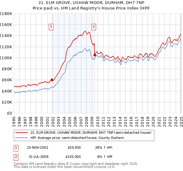 21, ELM GROVE, USHAW MOOR, DURHAM, DH7 7NP: Price paid vs HM Land Registry's House Price Index