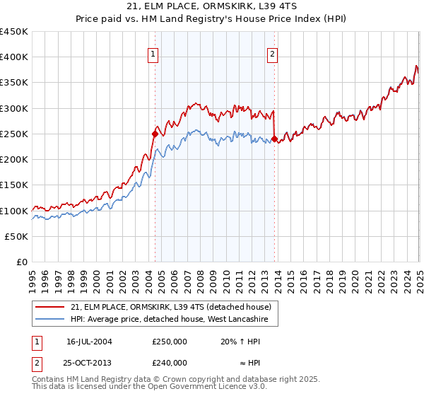 21, ELM PLACE, ORMSKIRK, L39 4TS: Price paid vs HM Land Registry's House Price Index