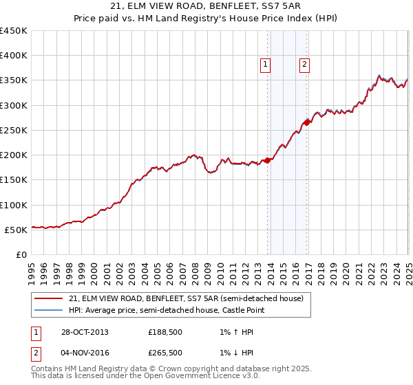 21, ELM VIEW ROAD, BENFLEET, SS7 5AR: Price paid vs HM Land Registry's House Price Index