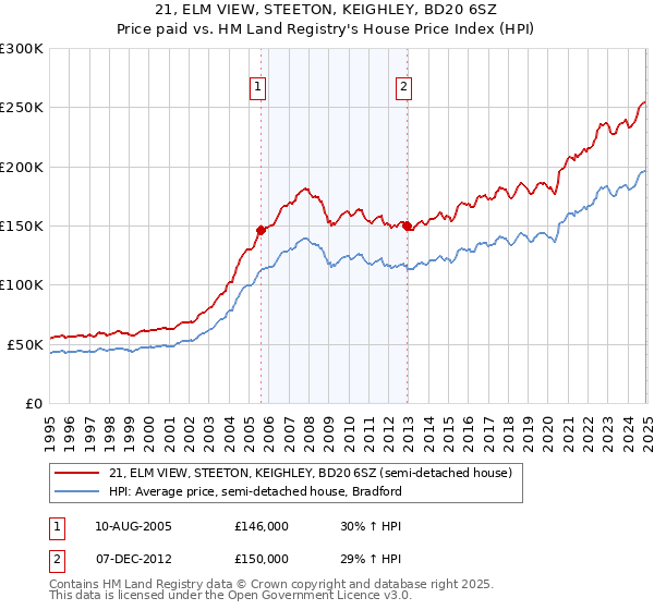 21, ELM VIEW, STEETON, KEIGHLEY, BD20 6SZ: Price paid vs HM Land Registry's House Price Index