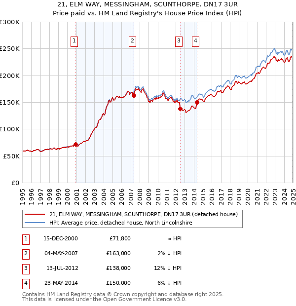 21, ELM WAY, MESSINGHAM, SCUNTHORPE, DN17 3UR: Price paid vs HM Land Registry's House Price Index
