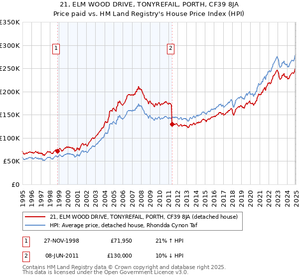 21, ELM WOOD DRIVE, TONYREFAIL, PORTH, CF39 8JA: Price paid vs HM Land Registry's House Price Index