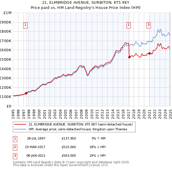 21, ELMBRIDGE AVENUE, SURBITON, KT5 9EY: Price paid vs HM Land Registry's House Price Index