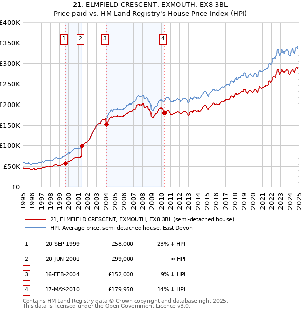 21, ELMFIELD CRESCENT, EXMOUTH, EX8 3BL: Price paid vs HM Land Registry's House Price Index