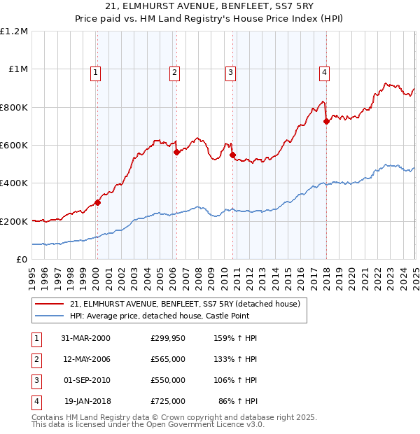 21, ELMHURST AVENUE, BENFLEET, SS7 5RY: Price paid vs HM Land Registry's House Price Index