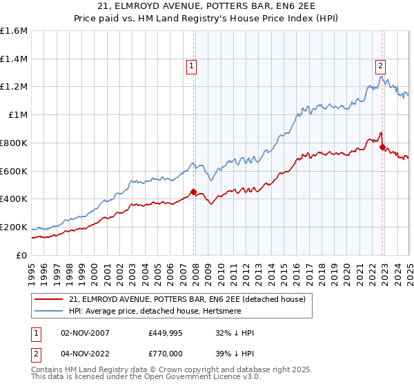 21, ELMROYD AVENUE, POTTERS BAR, EN6 2EE: Price paid vs HM Land Registry's House Price Index