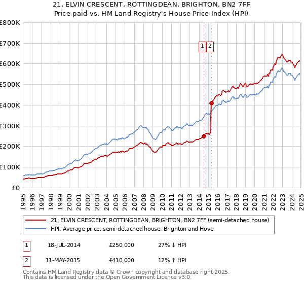 21, ELVIN CRESCENT, ROTTINGDEAN, BRIGHTON, BN2 7FF: Price paid vs HM Land Registry's House Price Index