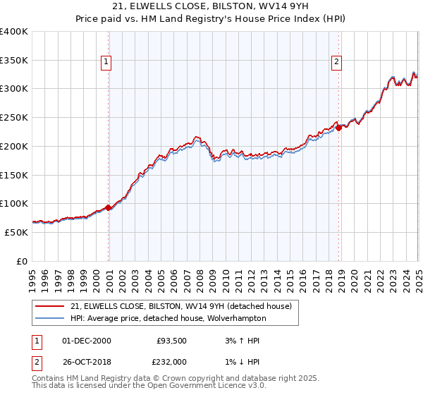 21, ELWELLS CLOSE, BILSTON, WV14 9YH: Price paid vs HM Land Registry's House Price Index