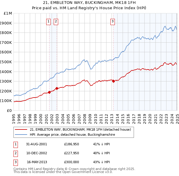 21, EMBLETON WAY, BUCKINGHAM, MK18 1FH: Price paid vs HM Land Registry's House Price Index