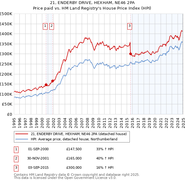 21, ENDERBY DRIVE, HEXHAM, NE46 2PA: Price paid vs HM Land Registry's House Price Index