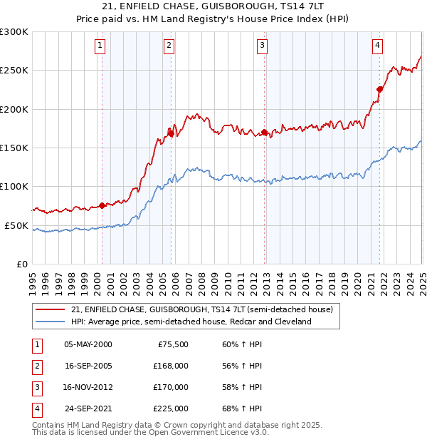 21, ENFIELD CHASE, GUISBOROUGH, TS14 7LT: Price paid vs HM Land Registry's House Price Index