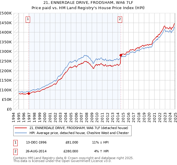 21, ENNERDALE DRIVE, FRODSHAM, WA6 7LF: Price paid vs HM Land Registry's House Price Index
