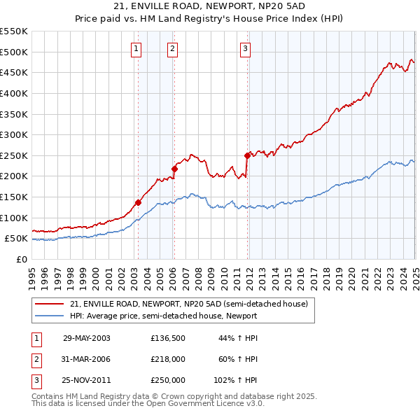 21, ENVILLE ROAD, NEWPORT, NP20 5AD: Price paid vs HM Land Registry's House Price Index