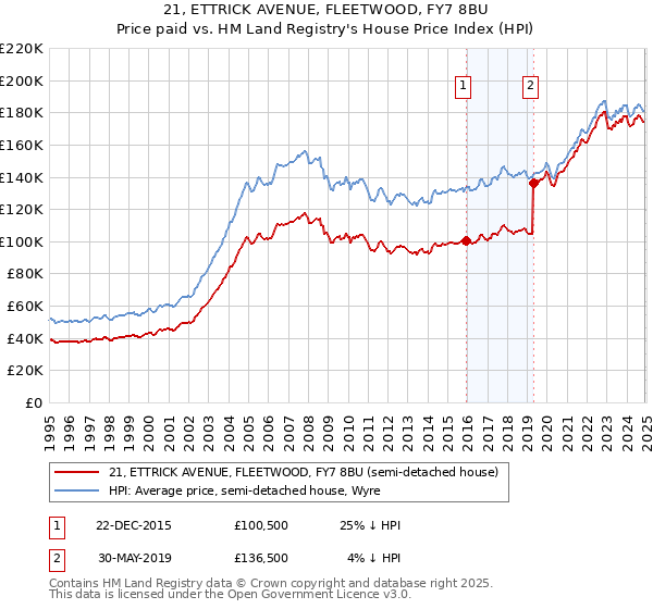 21, ETTRICK AVENUE, FLEETWOOD, FY7 8BU: Price paid vs HM Land Registry's House Price Index