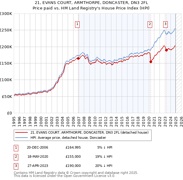 21, EVANS COURT, ARMTHORPE, DONCASTER, DN3 2FL: Price paid vs HM Land Registry's House Price Index