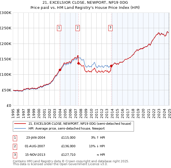 21, EXCELSIOR CLOSE, NEWPORT, NP19 0DG: Price paid vs HM Land Registry's House Price Index