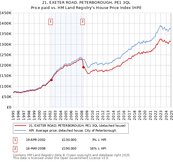 21, EXETER ROAD, PETERBOROUGH, PE1 3QL: Price paid vs HM Land Registry's House Price Index