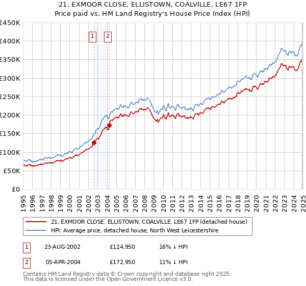 21, EXMOOR CLOSE, ELLISTOWN, COALVILLE, LE67 1FP: Price paid vs HM Land Registry's House Price Index
