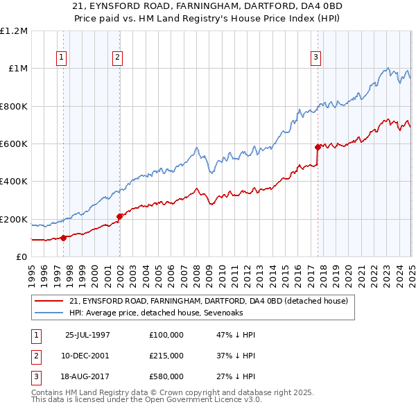 21, EYNSFORD ROAD, FARNINGHAM, DARTFORD, DA4 0BD: Price paid vs HM Land Registry's House Price Index