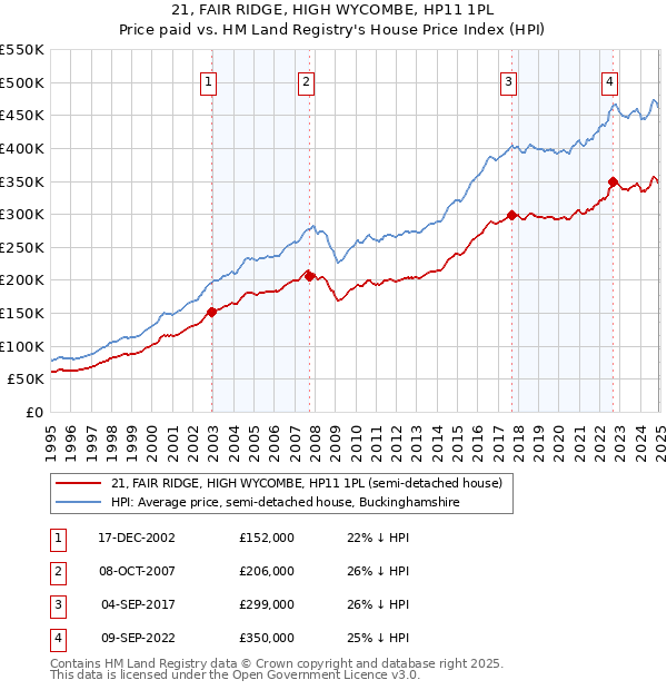 21, FAIR RIDGE, HIGH WYCOMBE, HP11 1PL: Price paid vs HM Land Registry's House Price Index