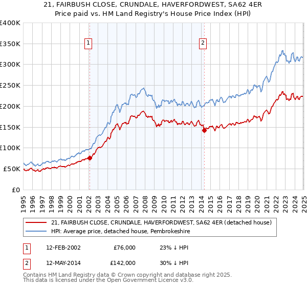 21, FAIRBUSH CLOSE, CRUNDALE, HAVERFORDWEST, SA62 4ER: Price paid vs HM Land Registry's House Price Index