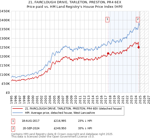21, FAIRCLOUGH DRIVE, TARLETON, PRESTON, PR4 6EX: Price paid vs HM Land Registry's House Price Index