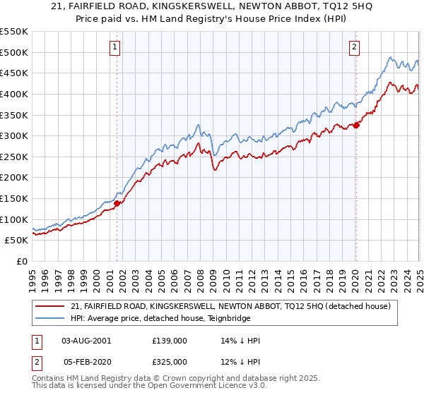 21, FAIRFIELD ROAD, KINGSKERSWELL, NEWTON ABBOT, TQ12 5HQ: Price paid vs HM Land Registry's House Price Index