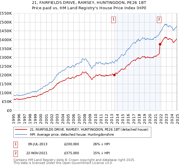 21, FAIRFIELDS DRIVE, RAMSEY, HUNTINGDON, PE26 1BT: Price paid vs HM Land Registry's House Price Index