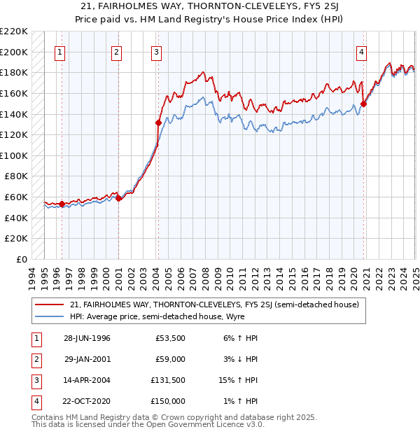 21, FAIRHOLMES WAY, THORNTON-CLEVELEYS, FY5 2SJ: Price paid vs HM Land Registry's House Price Index