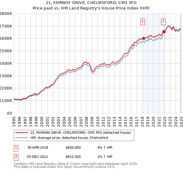21, FAIRWAY DRIVE, CHELMSFORD, CM3 3FG: Price paid vs HM Land Registry's House Price Index