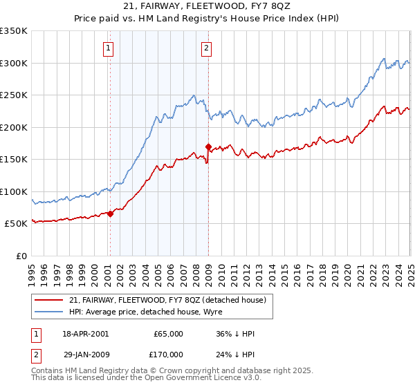 21, FAIRWAY, FLEETWOOD, FY7 8QZ: Price paid vs HM Land Registry's House Price Index