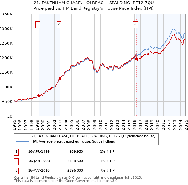 21, FAKENHAM CHASE, HOLBEACH, SPALDING, PE12 7QU: Price paid vs HM Land Registry's House Price Index