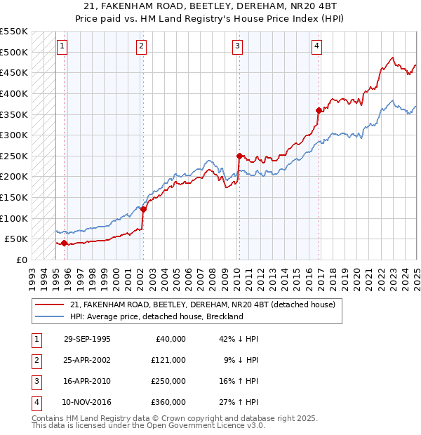 21, FAKENHAM ROAD, BEETLEY, DEREHAM, NR20 4BT: Price paid vs HM Land Registry's House Price Index