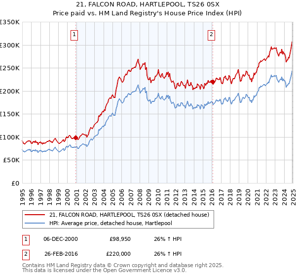 21, FALCON ROAD, HARTLEPOOL, TS26 0SX: Price paid vs HM Land Registry's House Price Index