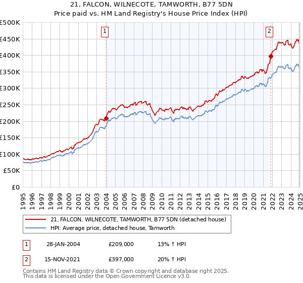 21, FALCON, WILNECOTE, TAMWORTH, B77 5DN: Price paid vs HM Land Registry's House Price Index