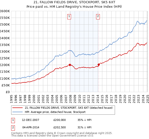 21, FALLOW FIELDS DRIVE, STOCKPORT, SK5 6XT: Price paid vs HM Land Registry's House Price Index