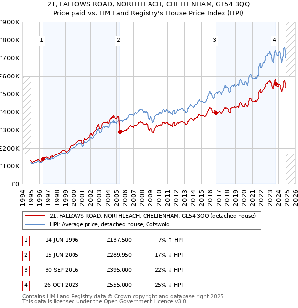 21, FALLOWS ROAD, NORTHLEACH, CHELTENHAM, GL54 3QQ: Price paid vs HM Land Registry's House Price Index